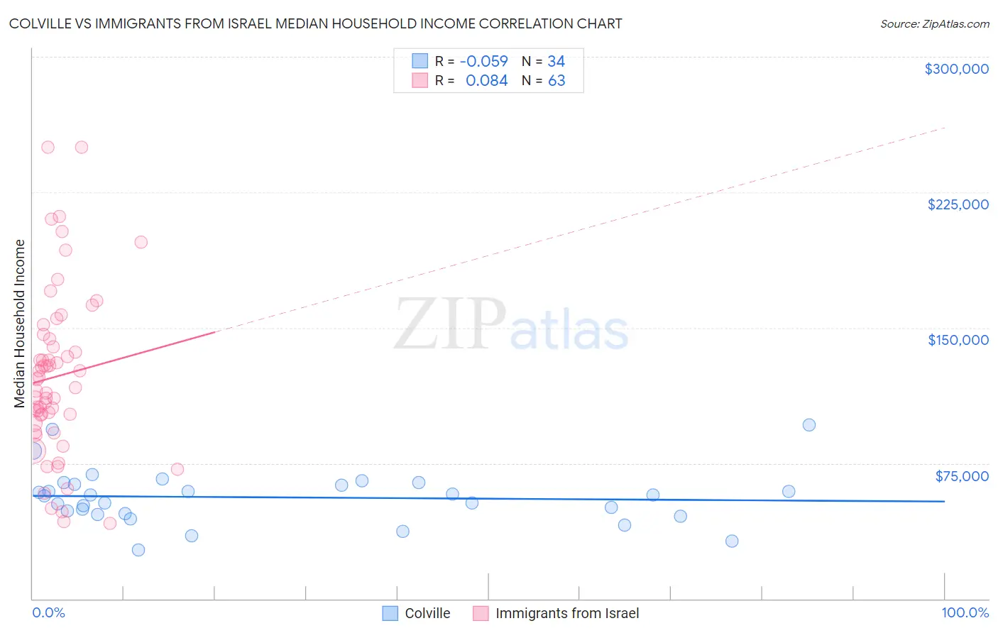 Colville vs Immigrants from Israel Median Household Income