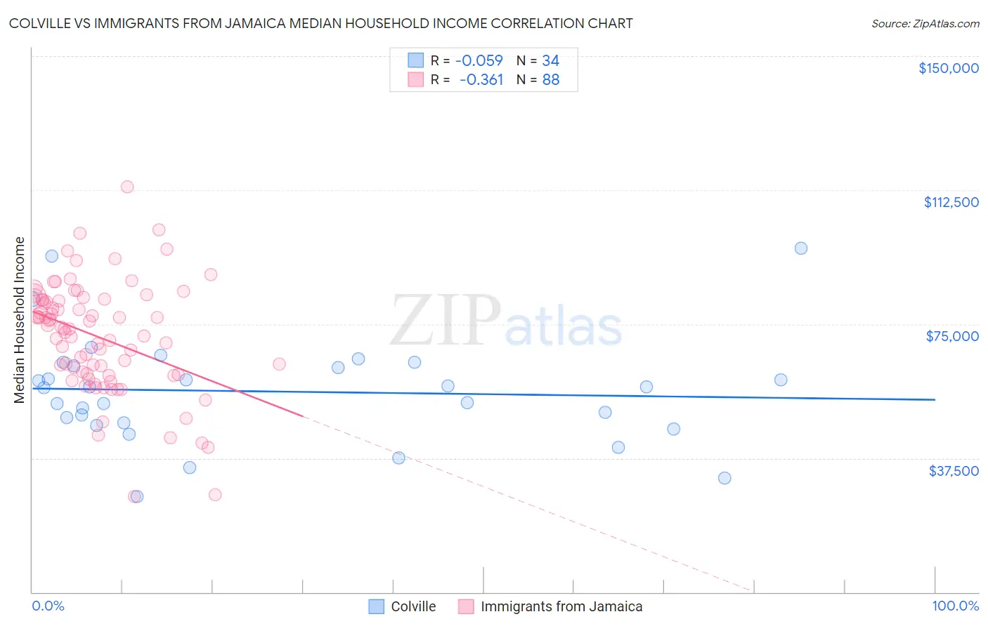 Colville vs Immigrants from Jamaica Median Household Income