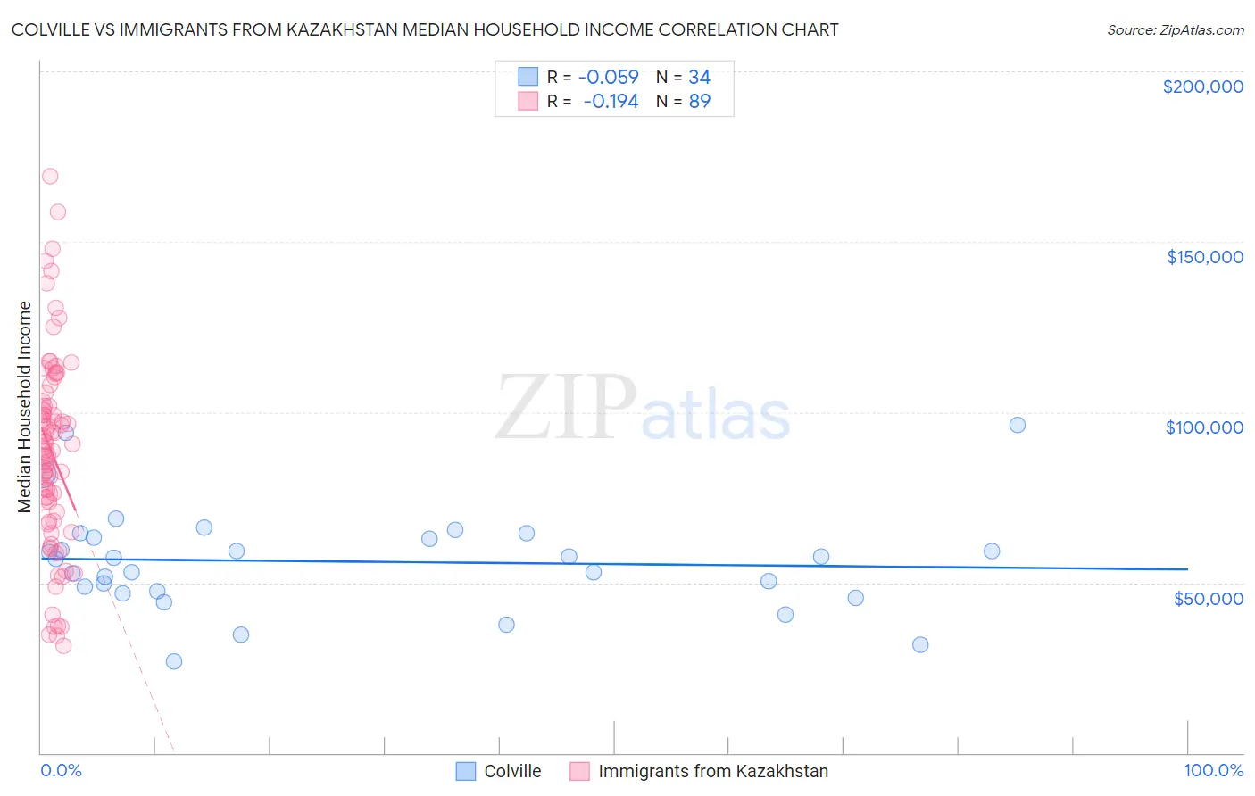 Colville vs Immigrants from Kazakhstan Median Household Income