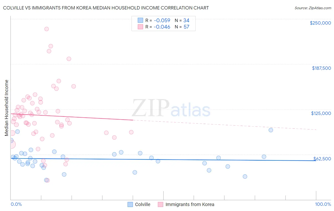Colville vs Immigrants from Korea Median Household Income
