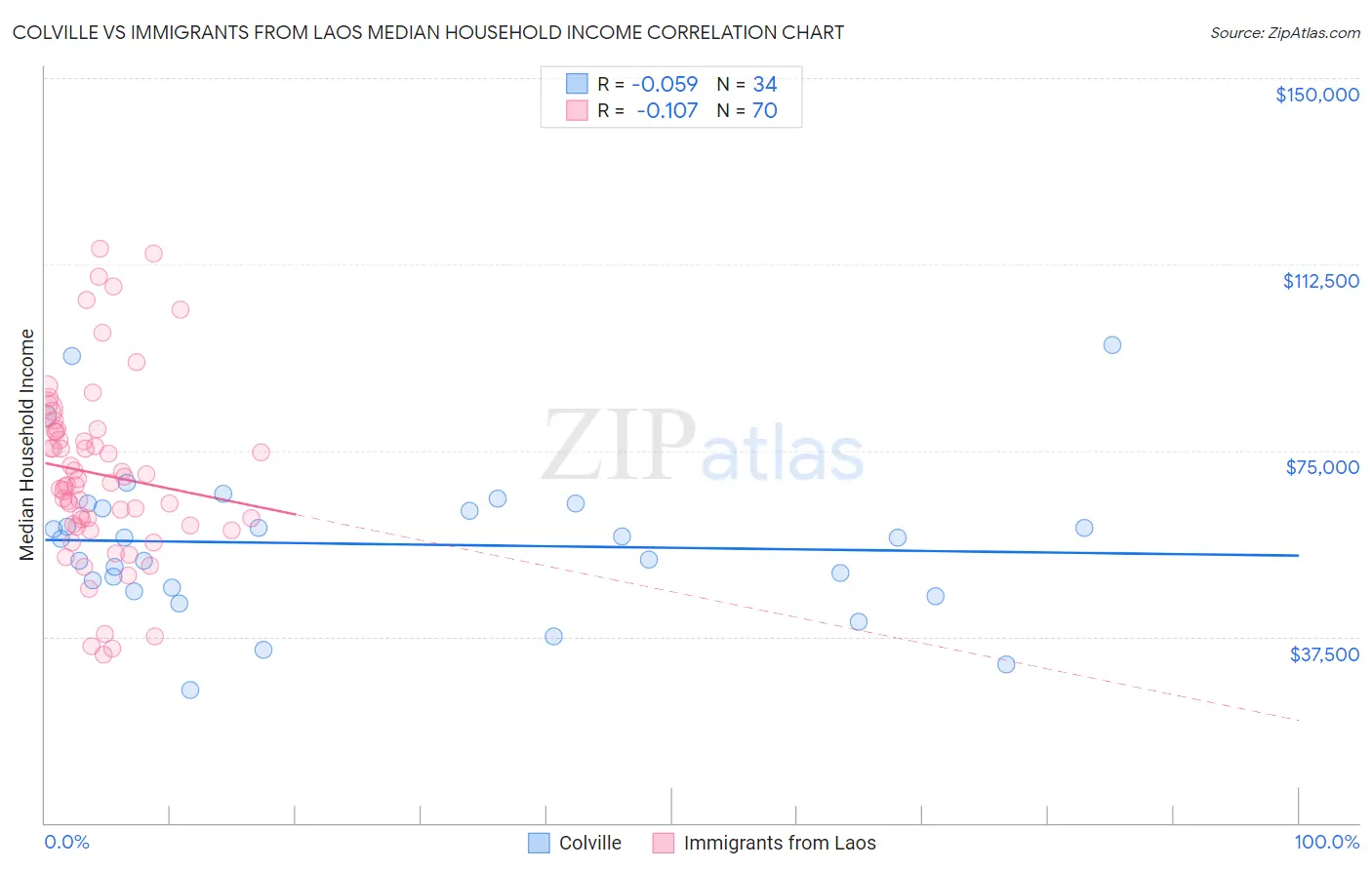 Colville vs Immigrants from Laos Median Household Income