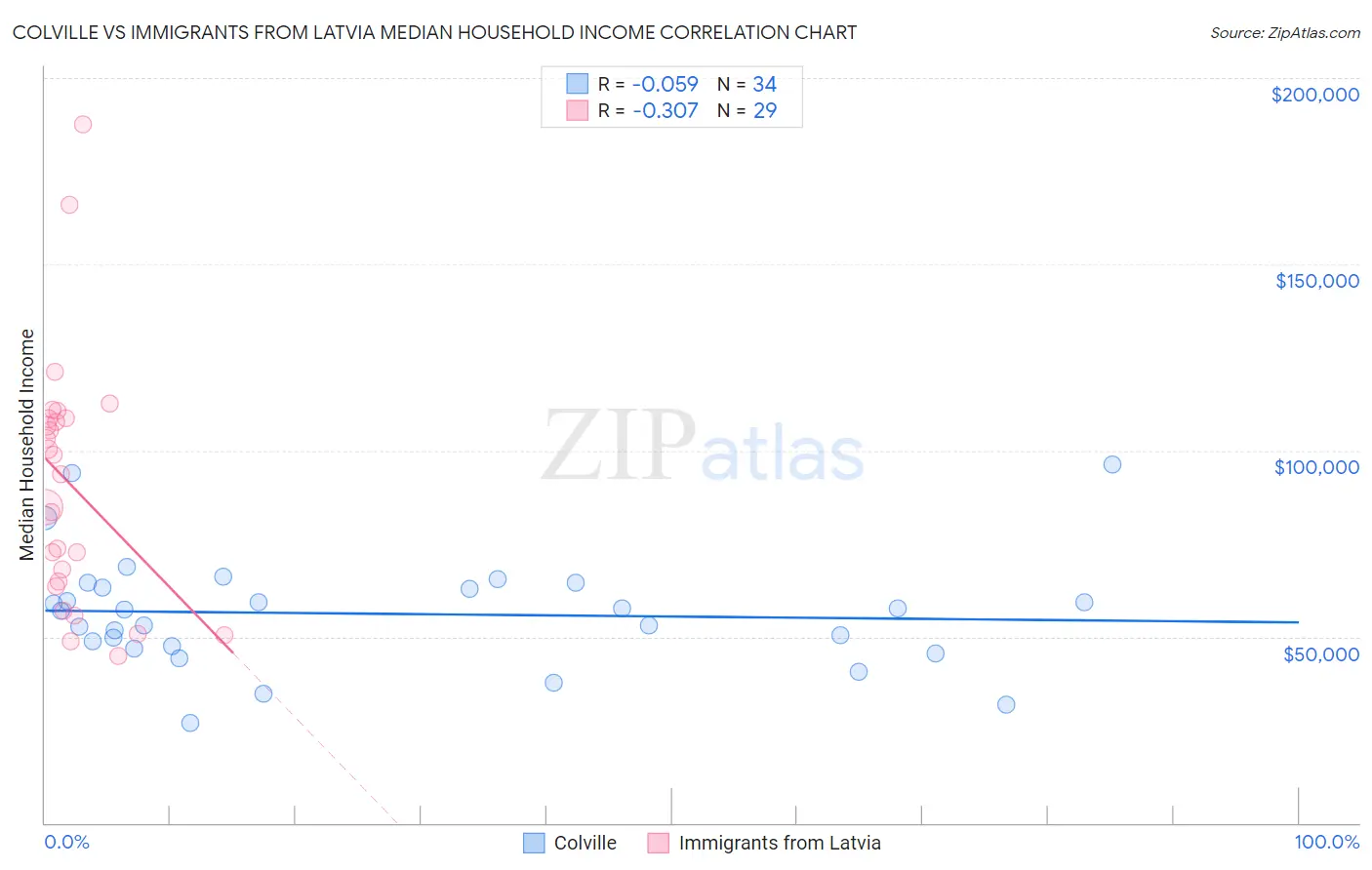 Colville vs Immigrants from Latvia Median Household Income
