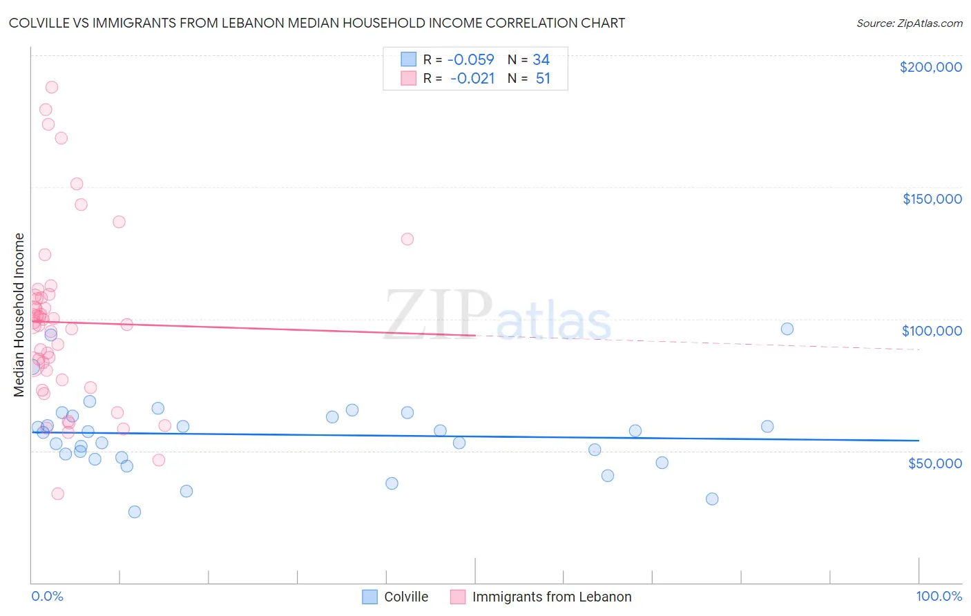 Colville vs Immigrants from Lebanon Median Household Income