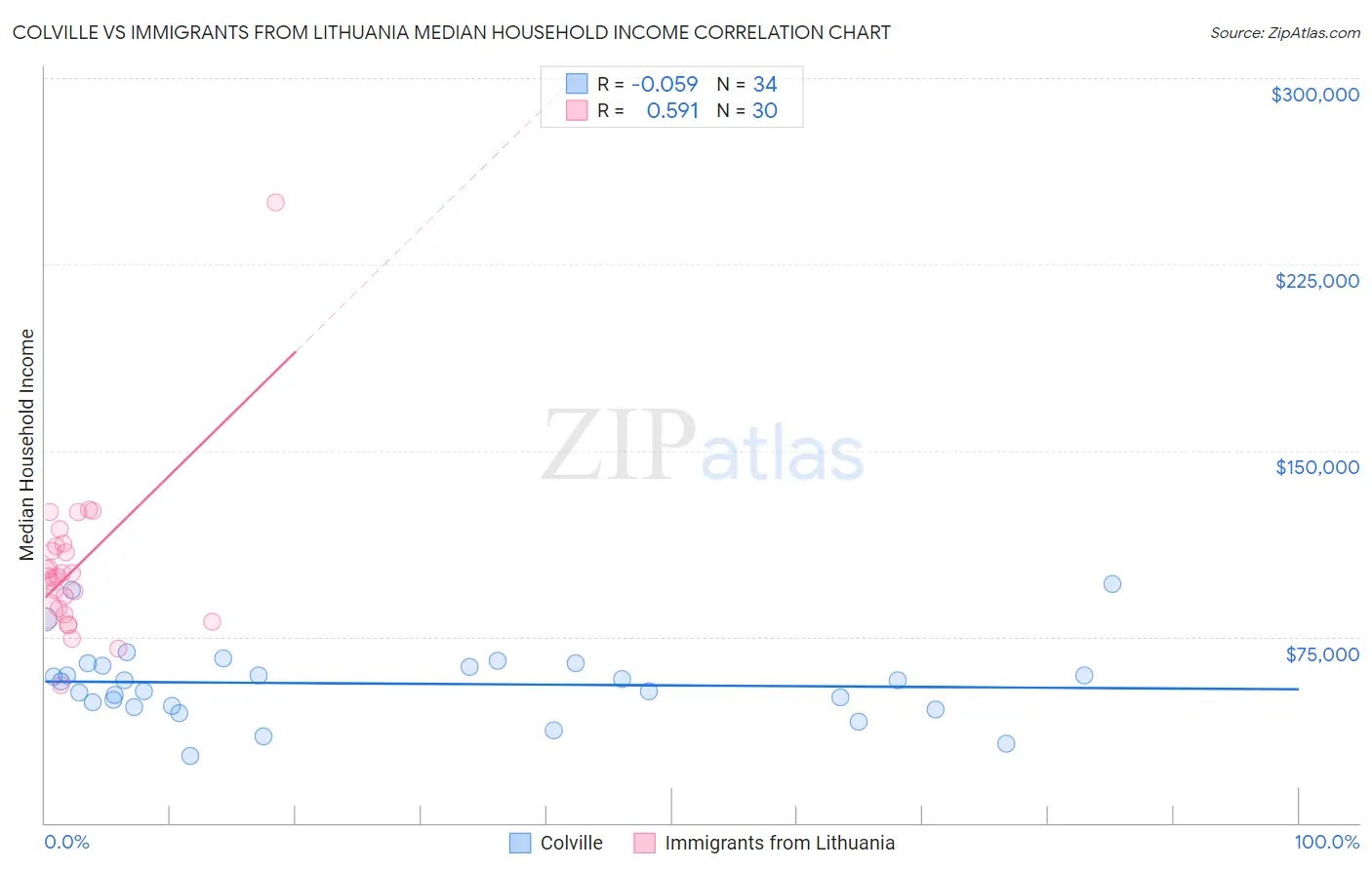 Colville vs Immigrants from Lithuania Median Household Income