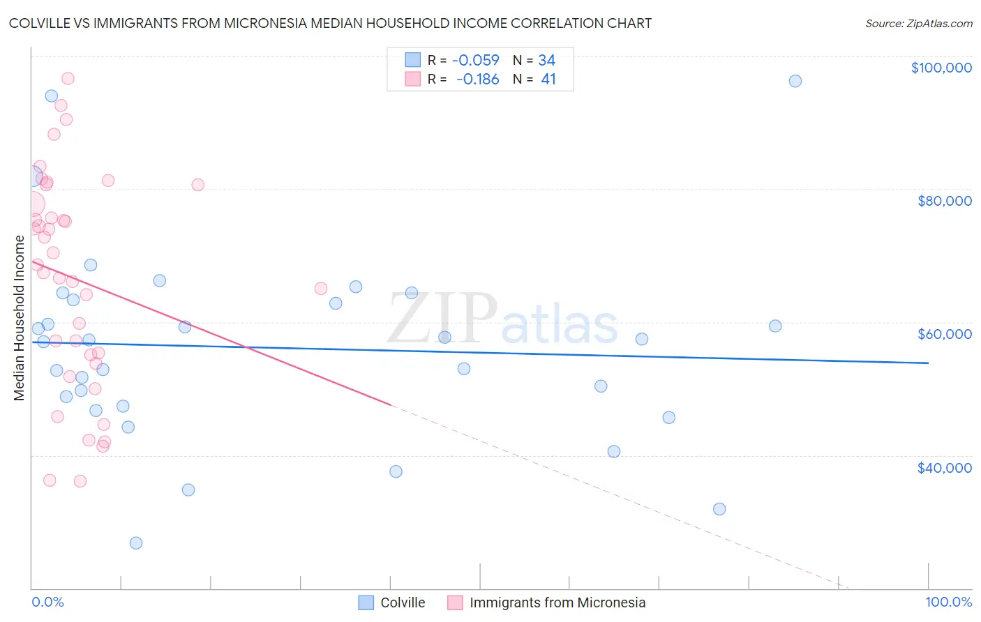 Colville vs Immigrants from Micronesia Median Household Income