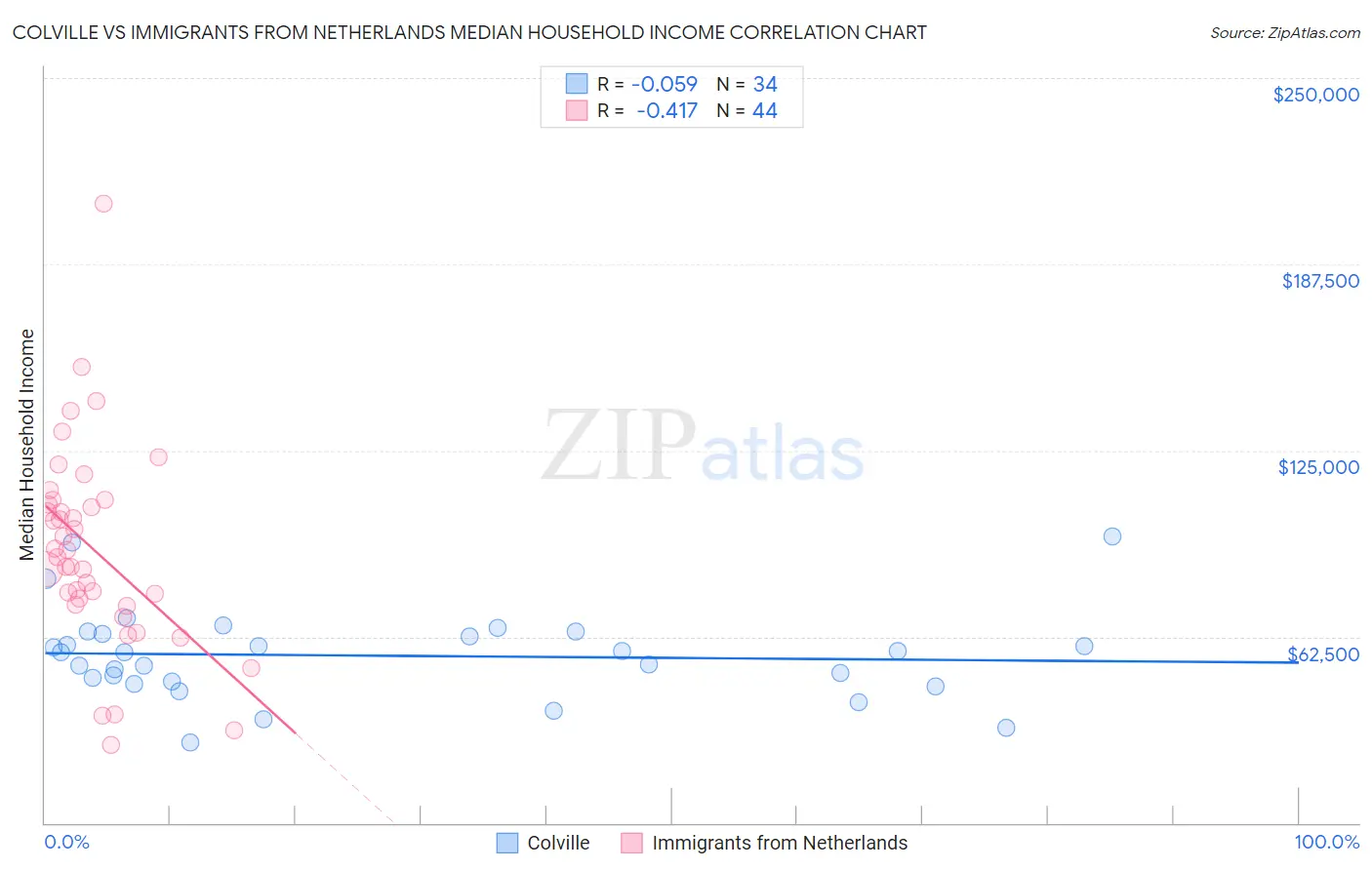 Colville vs Immigrants from Netherlands Median Household Income