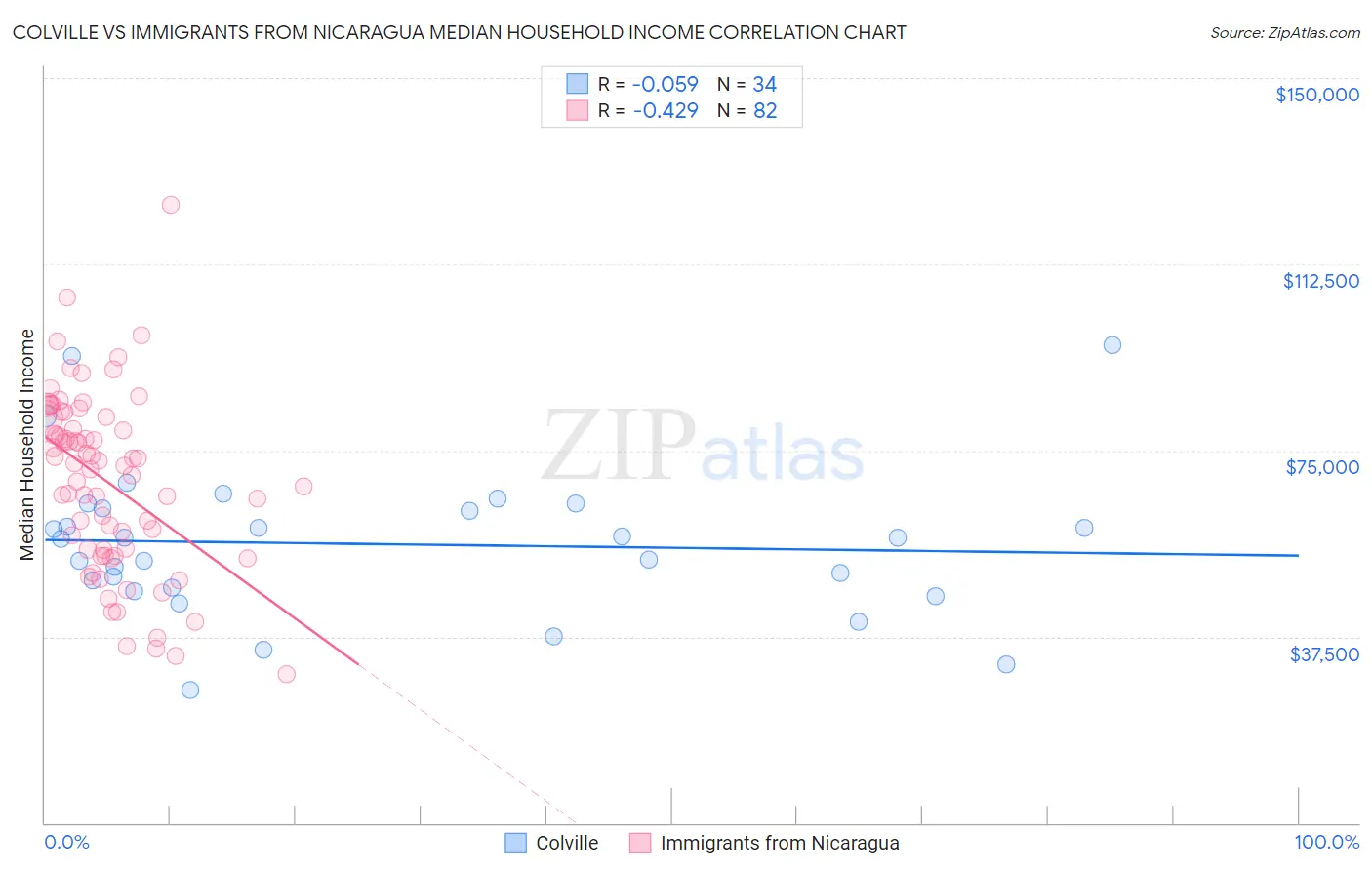 Colville vs Immigrants from Nicaragua Median Household Income
