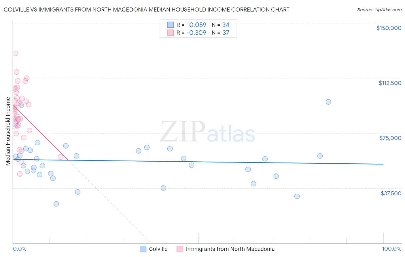 Colville vs Immigrants from North Macedonia Median Household Income