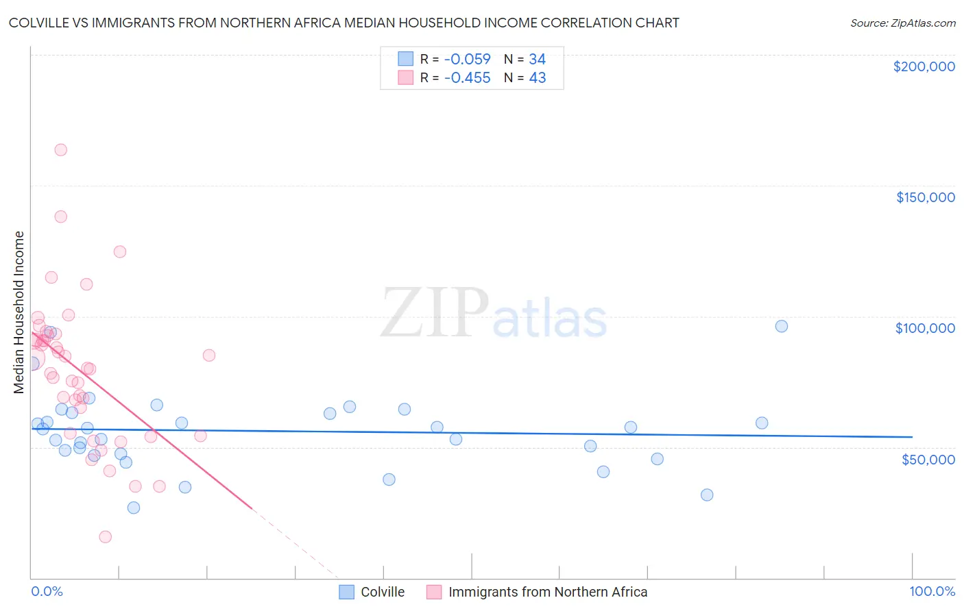 Colville vs Immigrants from Northern Africa Median Household Income