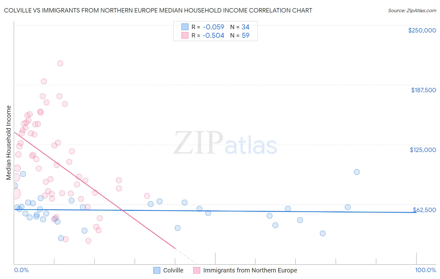Colville vs Immigrants from Northern Europe Median Household Income