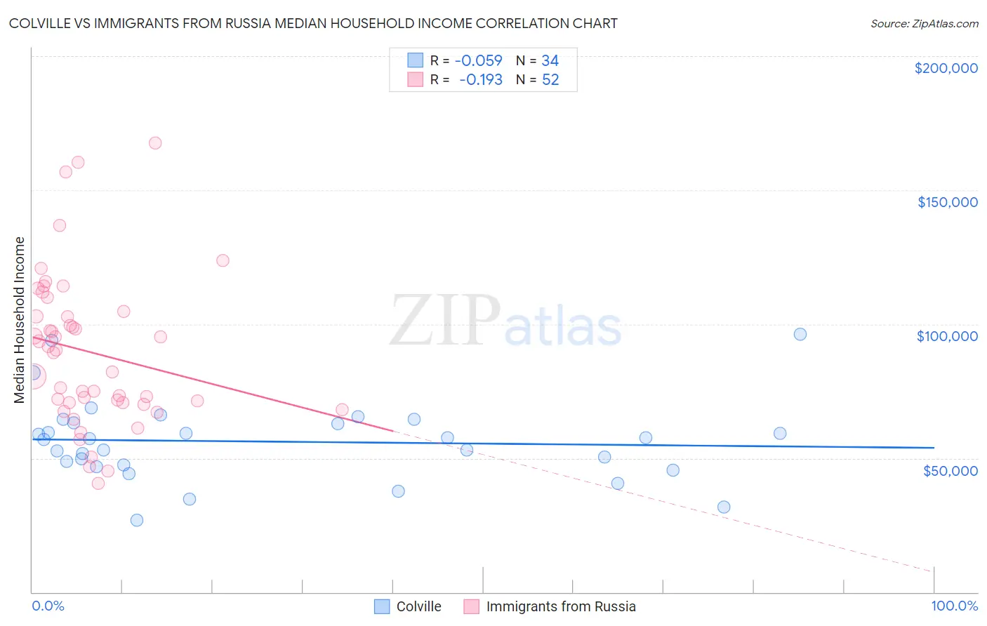 Colville vs Immigrants from Russia Median Household Income
