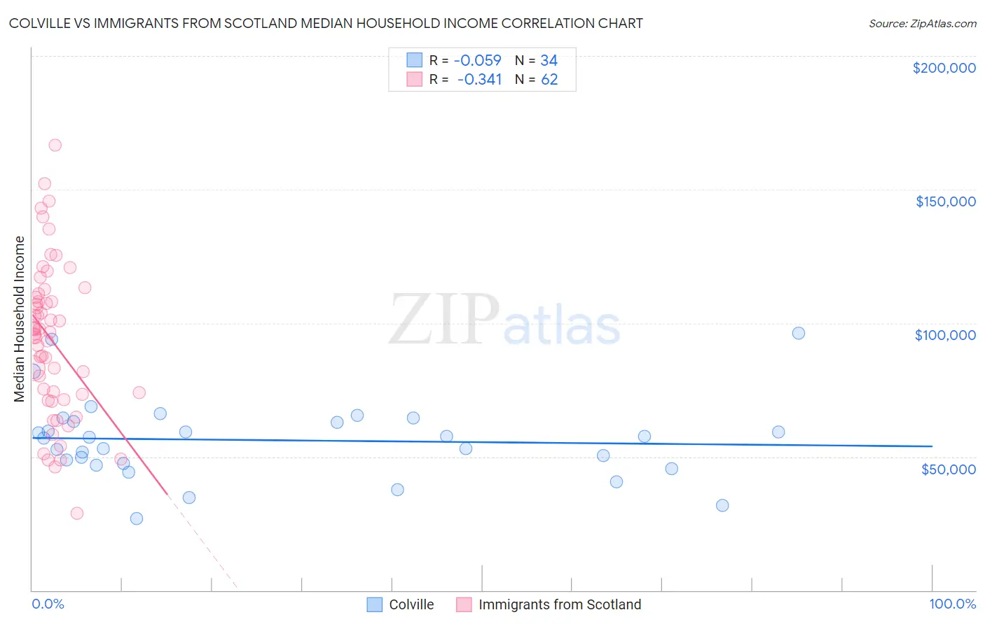 Colville vs Immigrants from Scotland Median Household Income