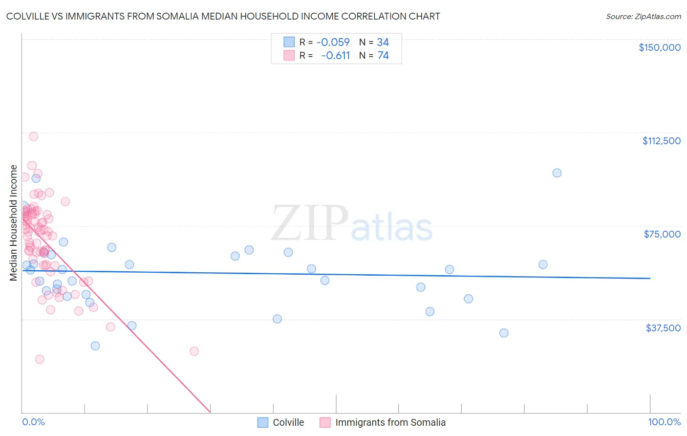 Colville vs Immigrants from Somalia Median Household Income