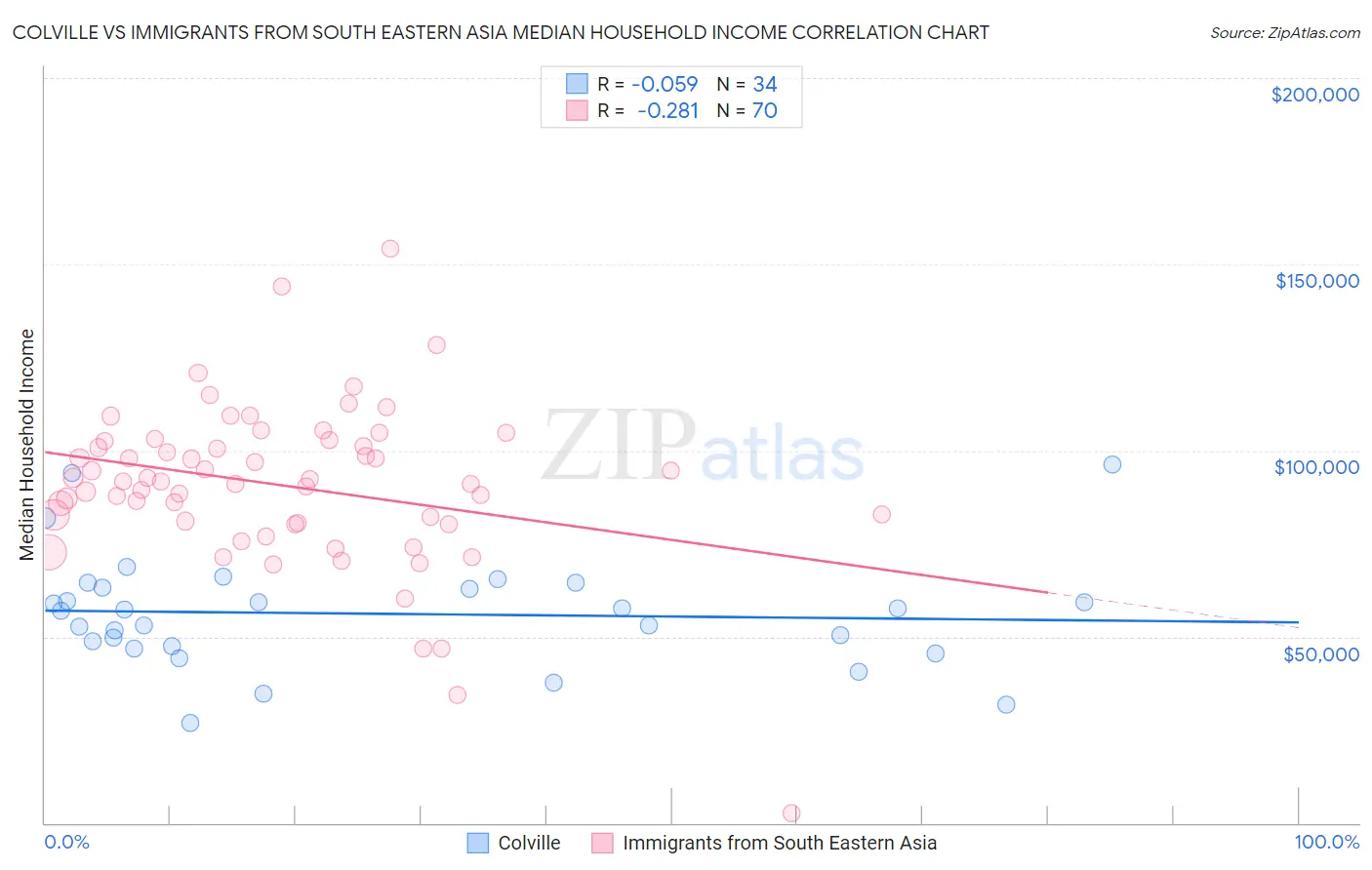 Colville vs Immigrants from South Eastern Asia Median Household Income