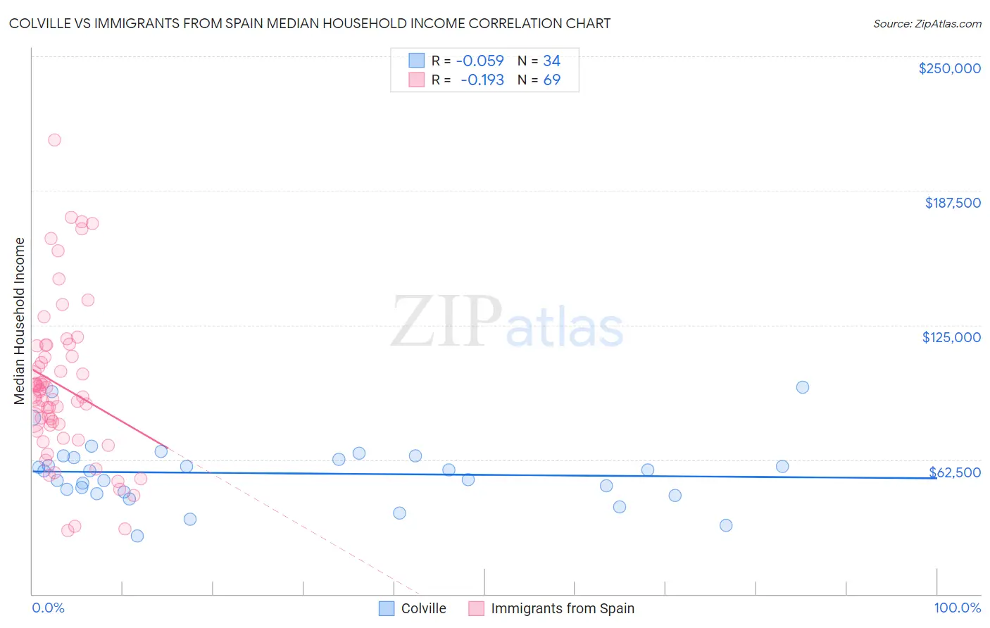Colville vs Immigrants from Spain Median Household Income