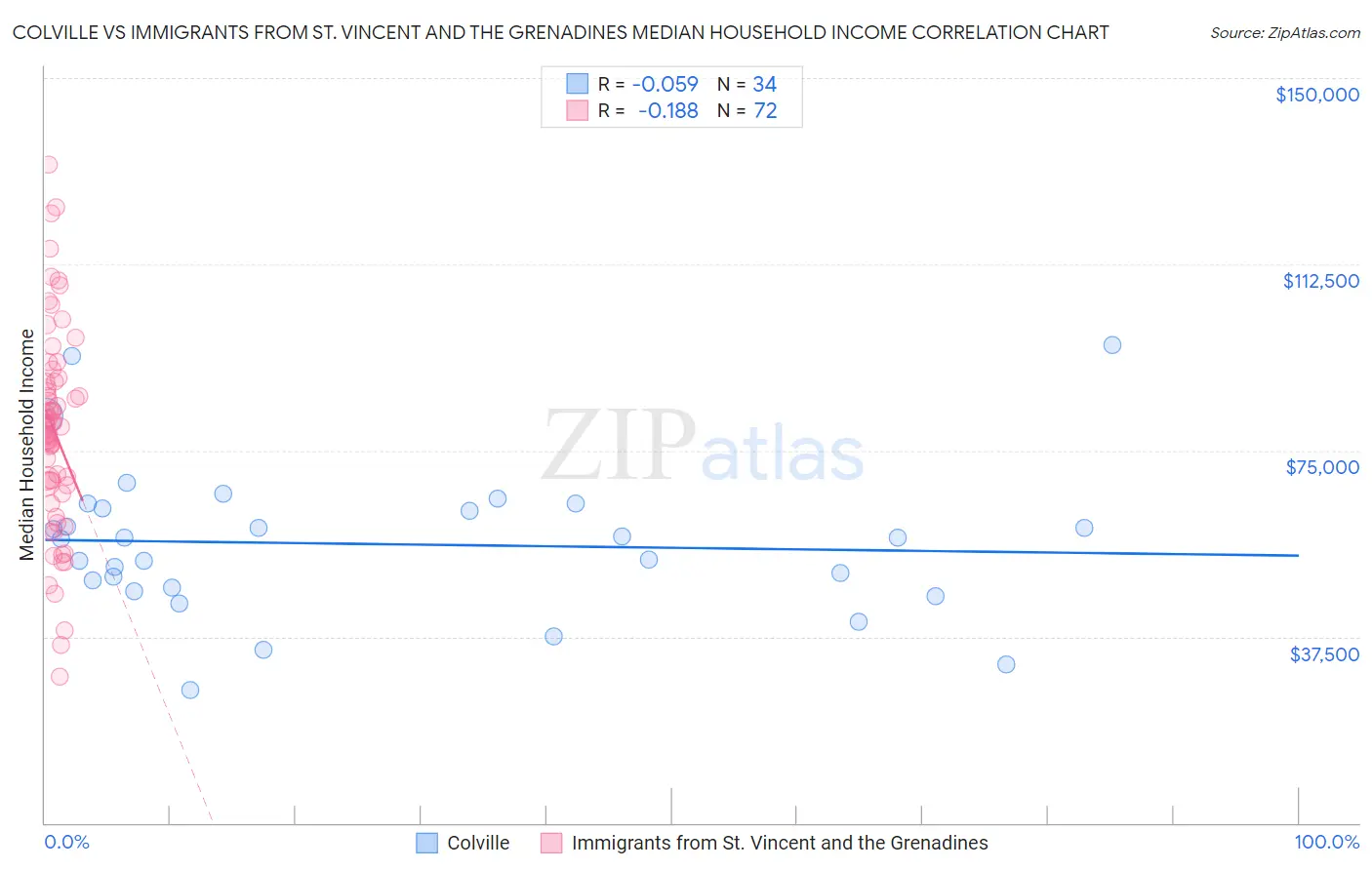 Colville vs Immigrants from St. Vincent and the Grenadines Median Household Income