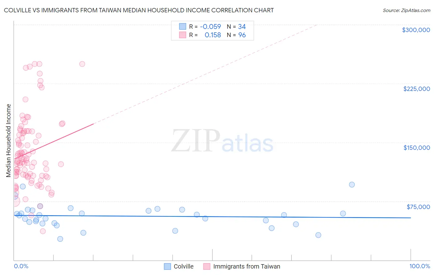 Colville vs Immigrants from Taiwan Median Household Income