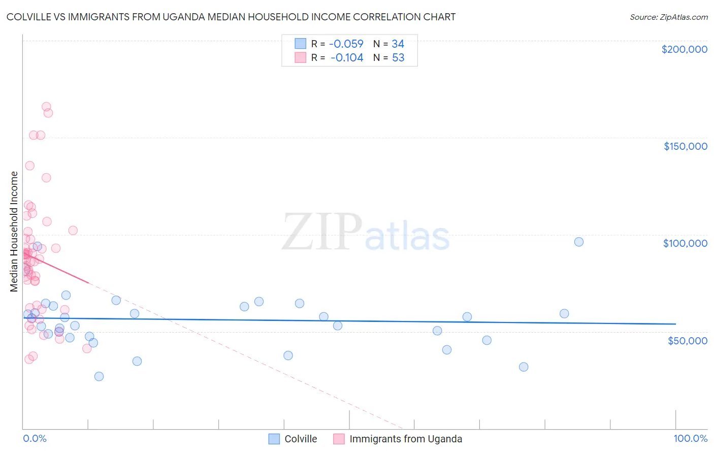 Colville vs Immigrants from Uganda Median Household Income