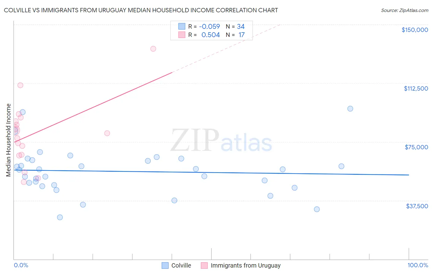 Colville vs Immigrants from Uruguay Median Household Income
