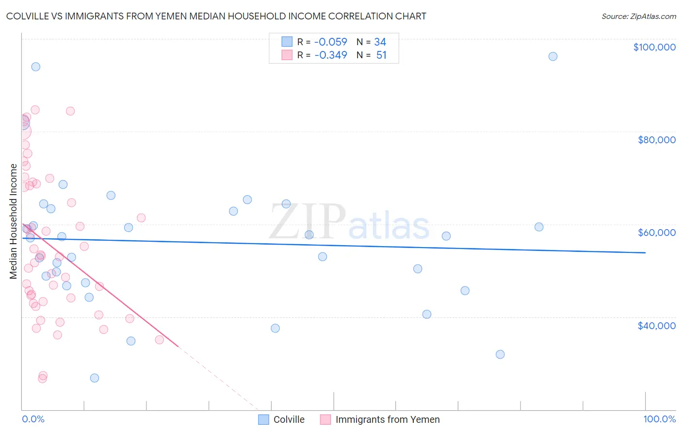 Colville vs Immigrants from Yemen Median Household Income