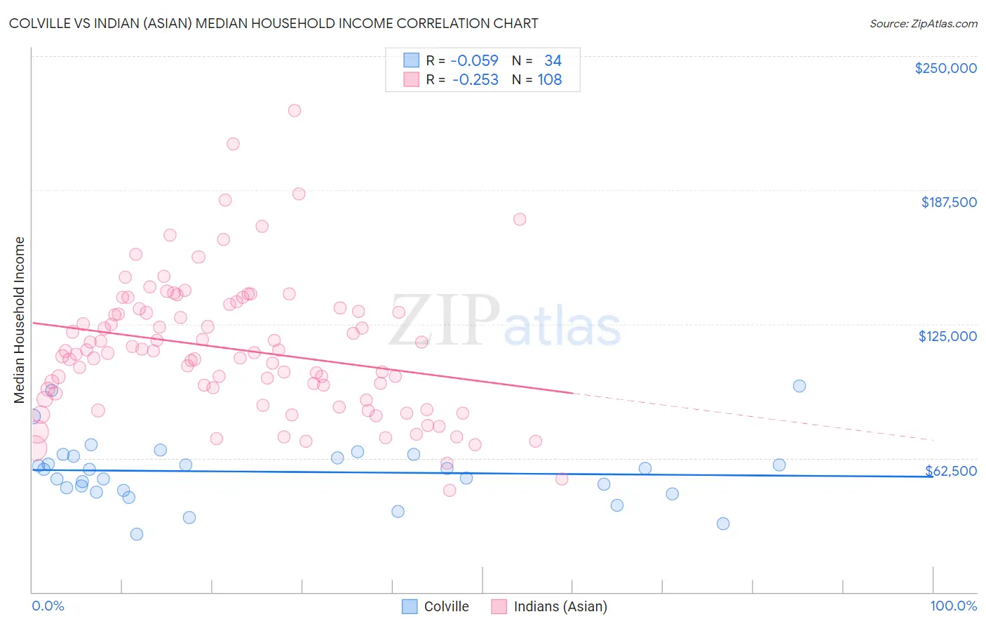 Colville vs Indian (Asian) Median Household Income