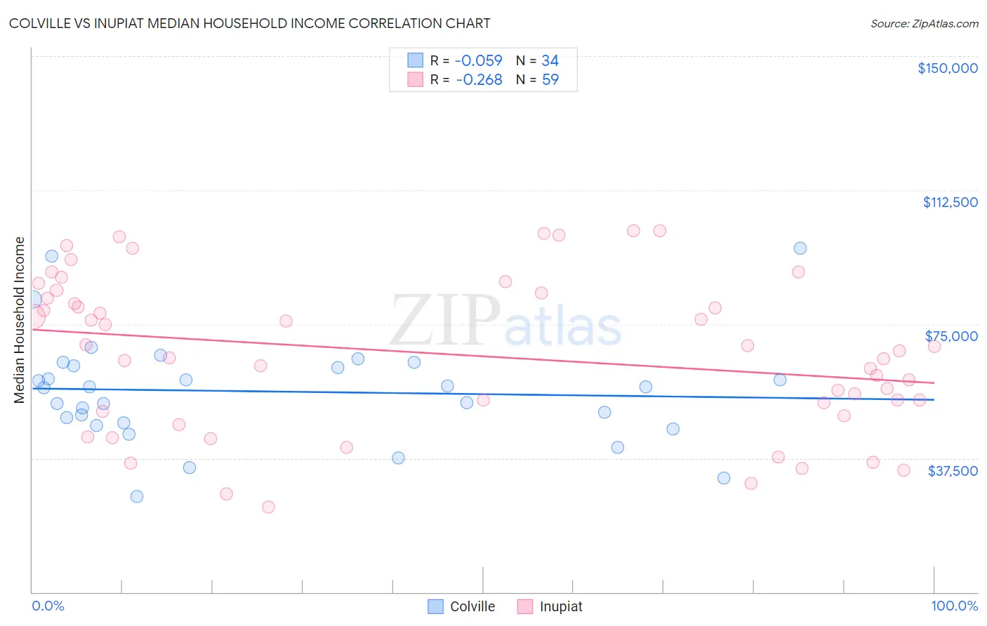 Colville vs Inupiat Median Household Income