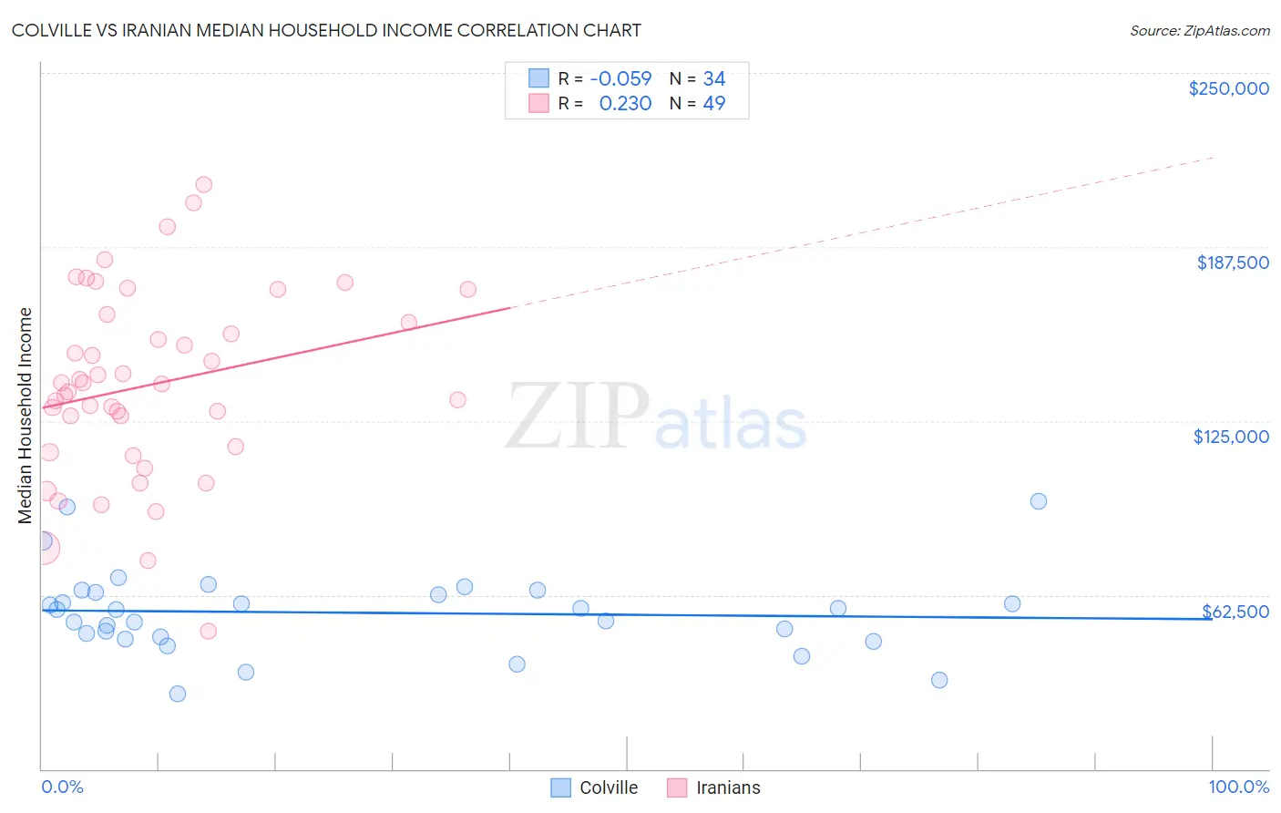 Colville vs Iranian Median Household Income