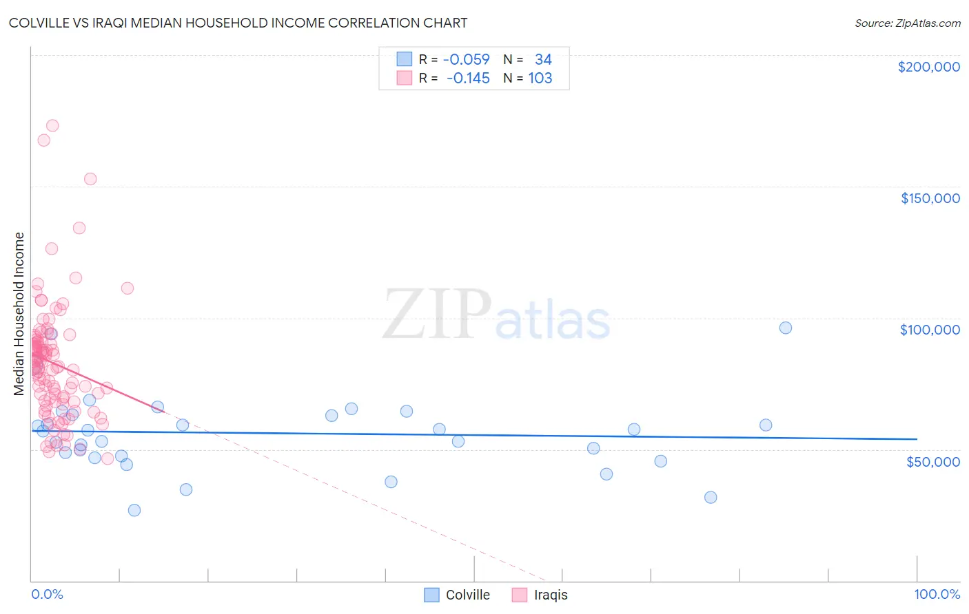 Colville vs Iraqi Median Household Income