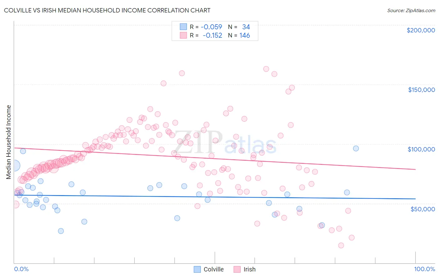 Colville vs Irish Median Household Income
