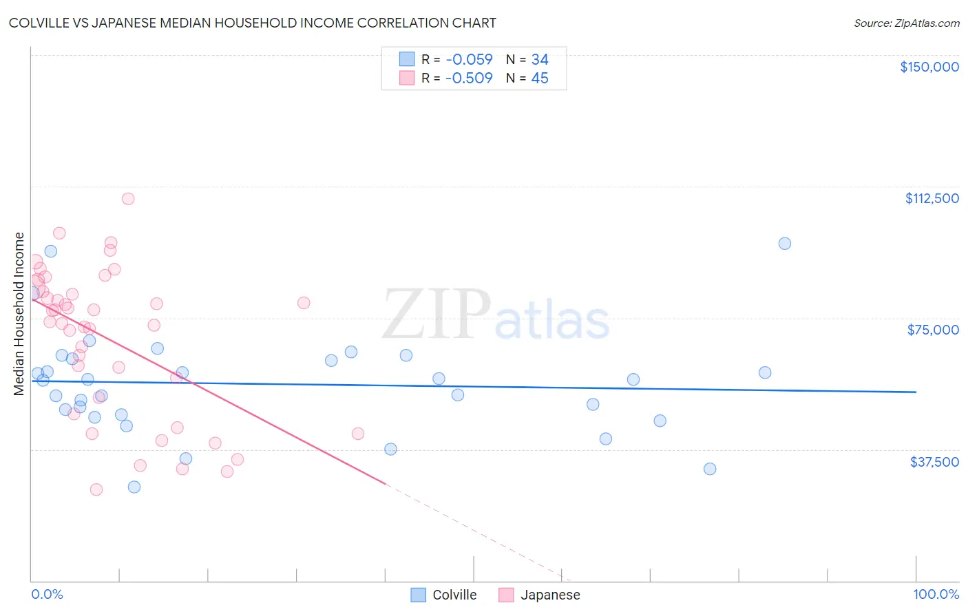 Colville vs Japanese Median Household Income