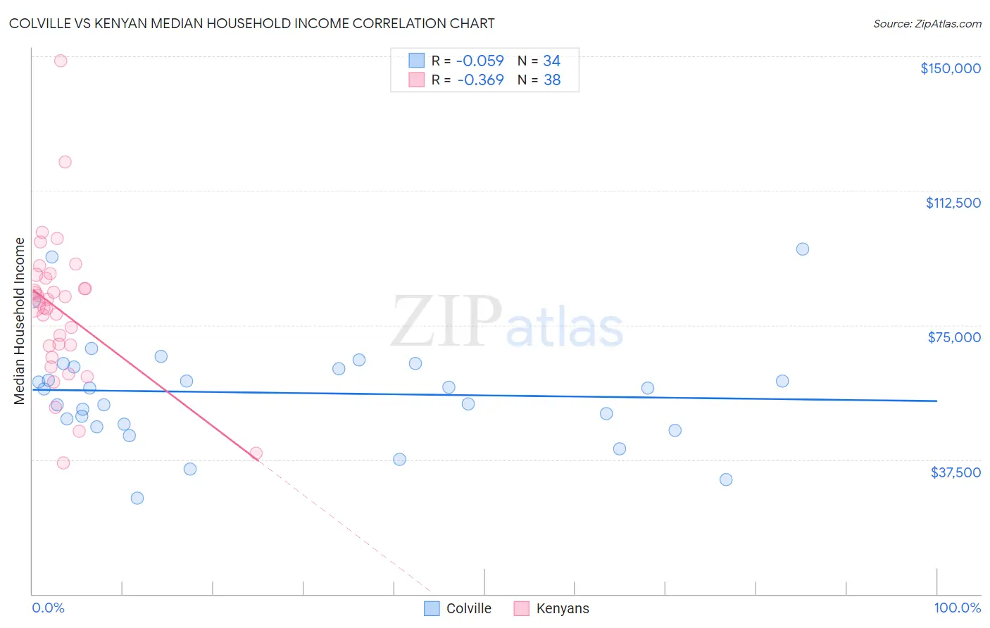 Colville vs Kenyan Median Household Income