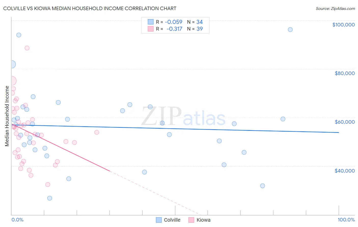 Colville vs Kiowa Median Household Income
