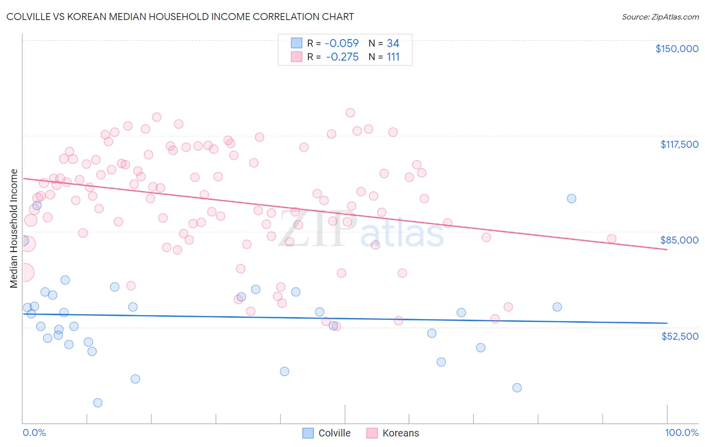 Colville vs Korean Median Household Income