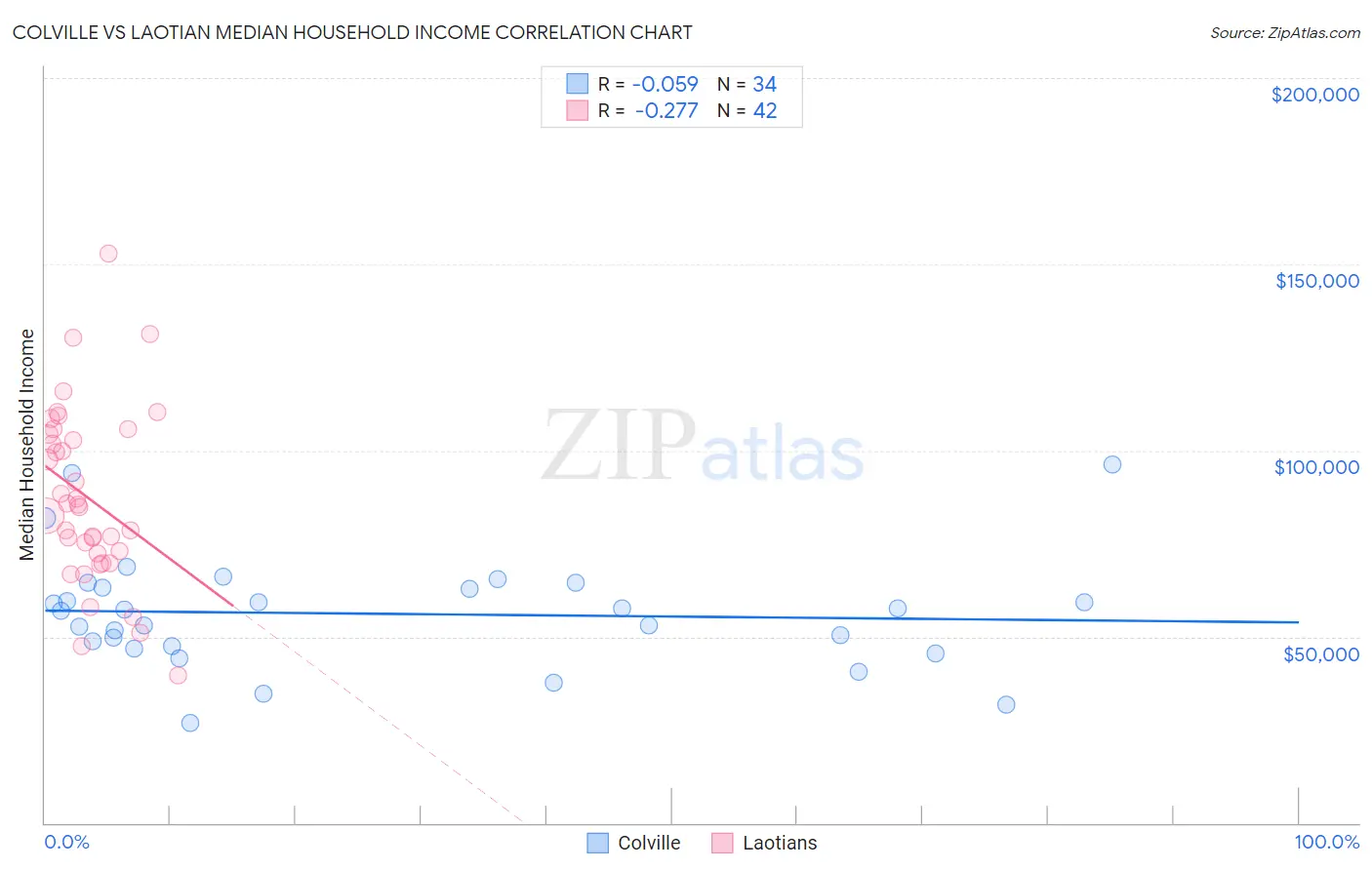 Colville vs Laotian Median Household Income