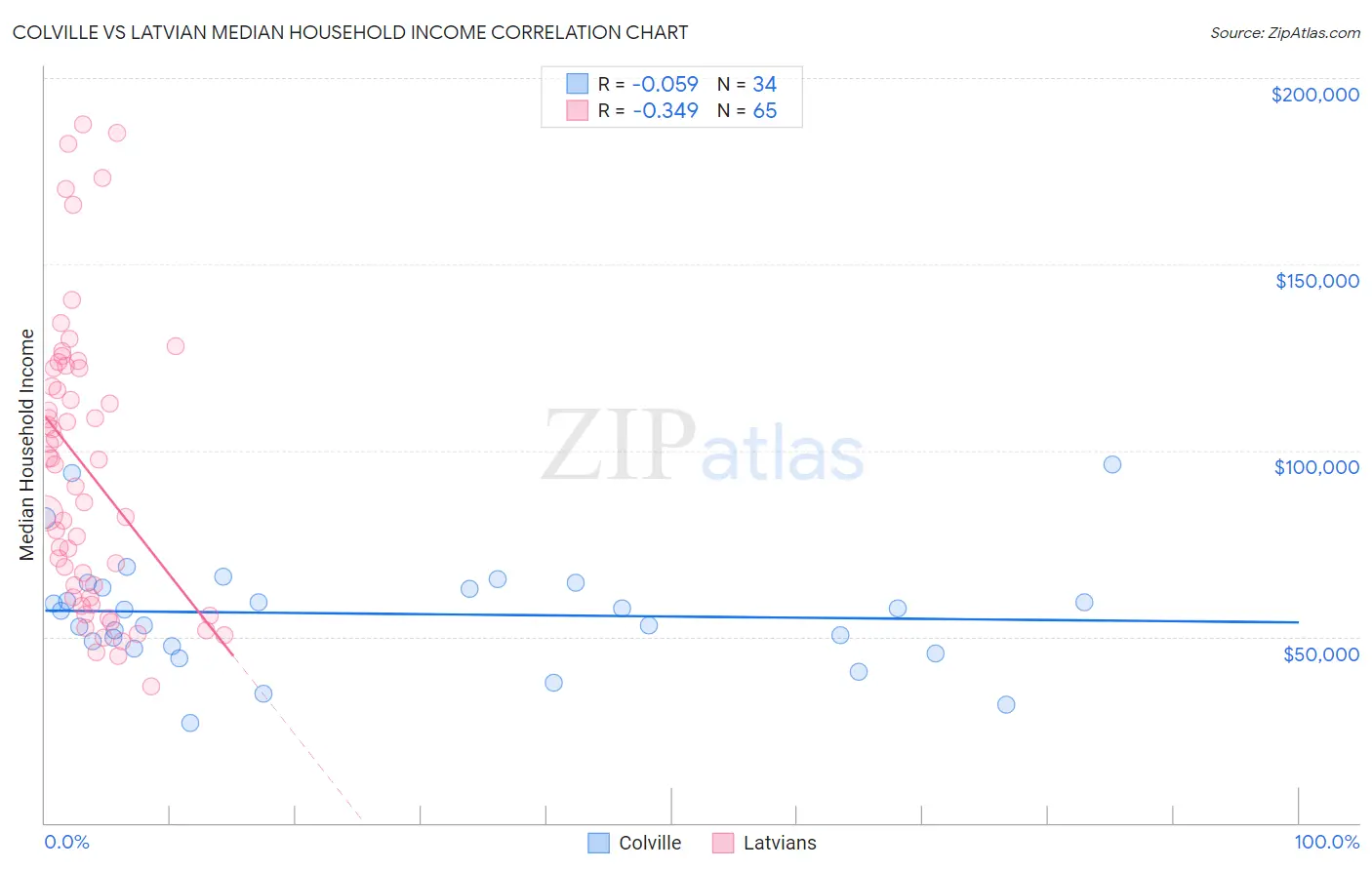 Colville vs Latvian Median Household Income