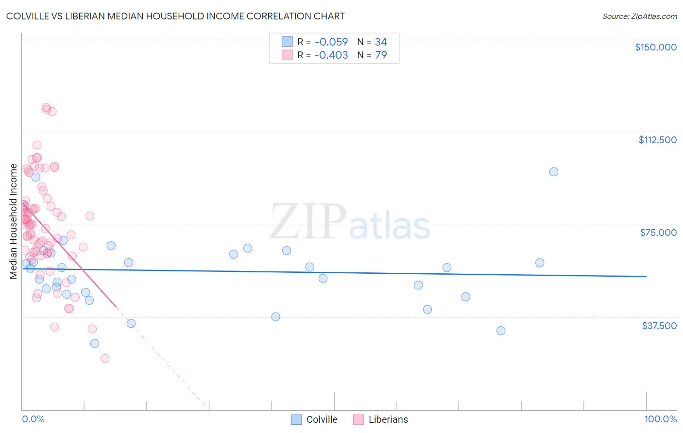 Colville vs Liberian Median Household Income