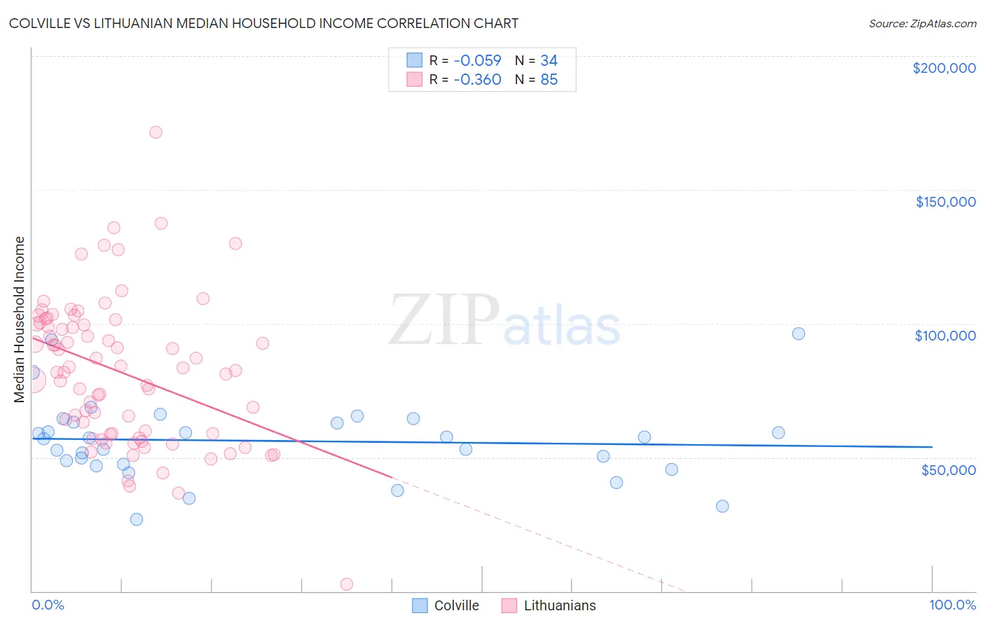 Colville vs Lithuanian Median Household Income