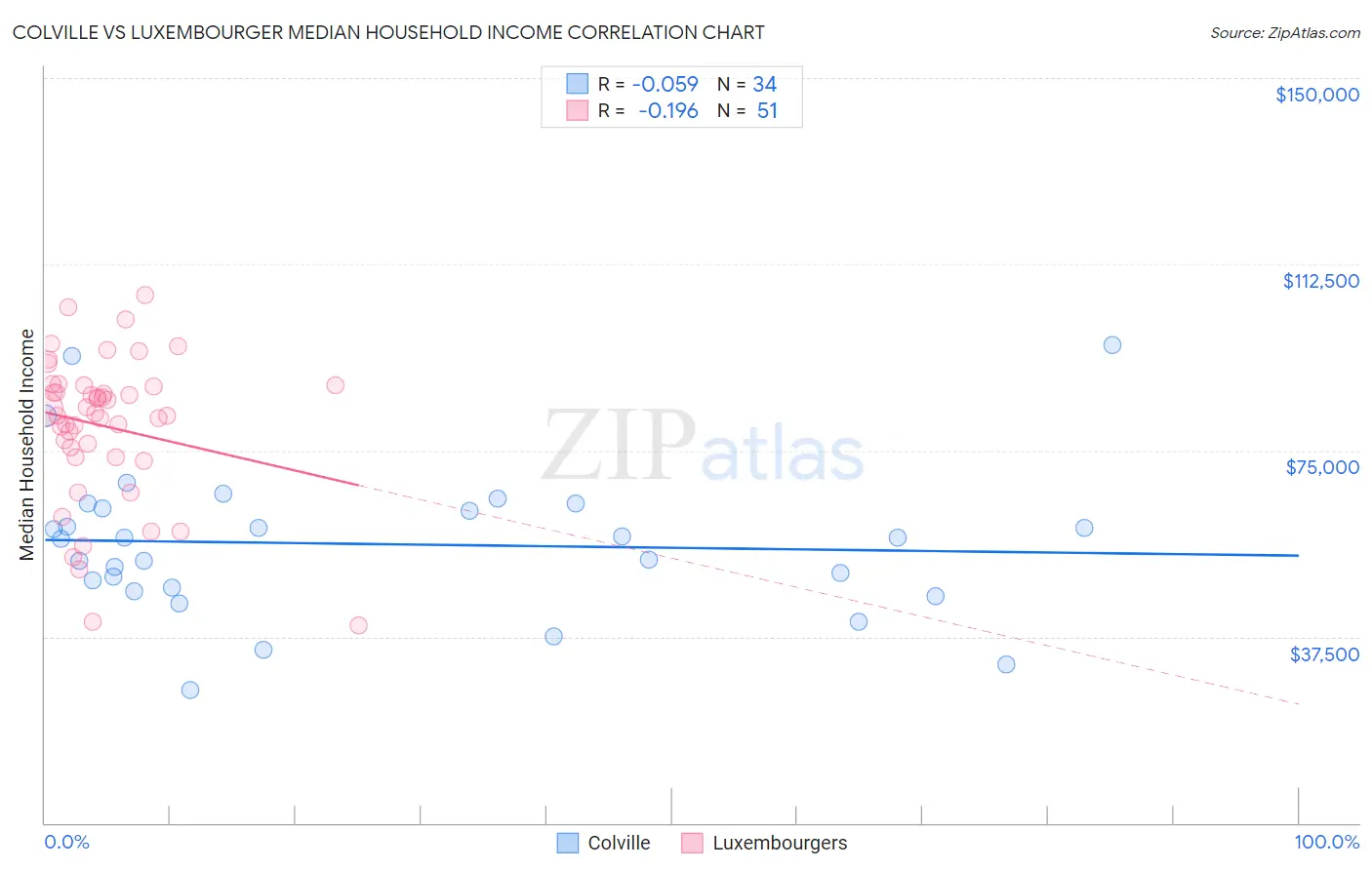 Colville vs Luxembourger Median Household Income