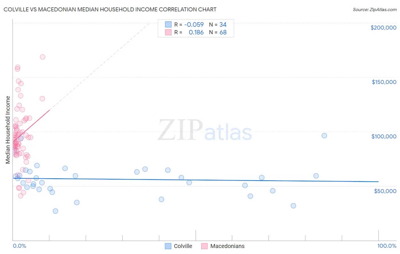 Colville vs Macedonian Median Household Income