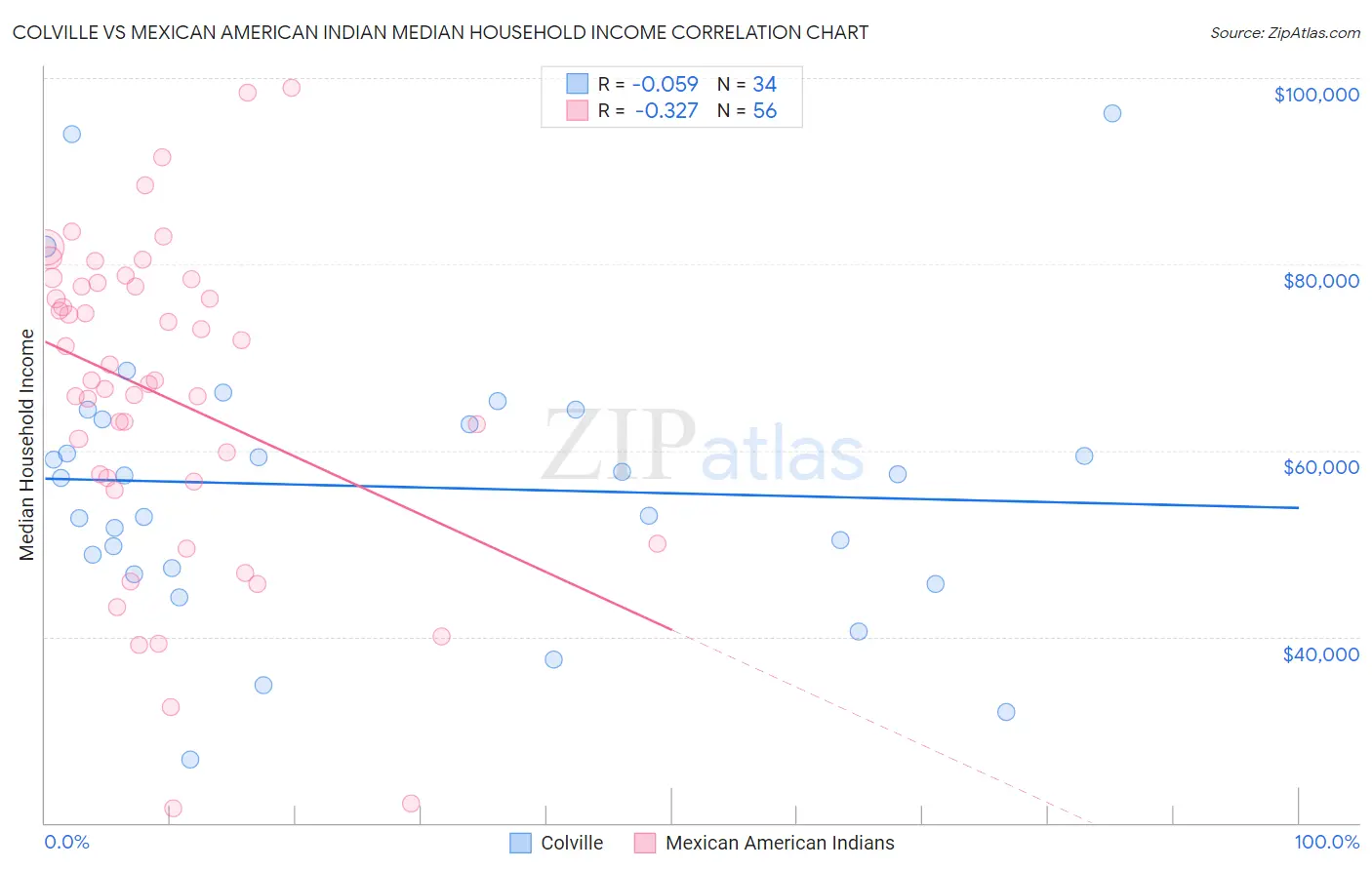 Colville vs Mexican American Indian Median Household Income