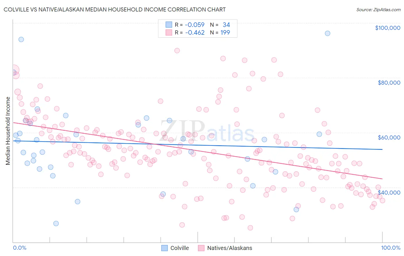Colville vs Native/Alaskan Median Household Income