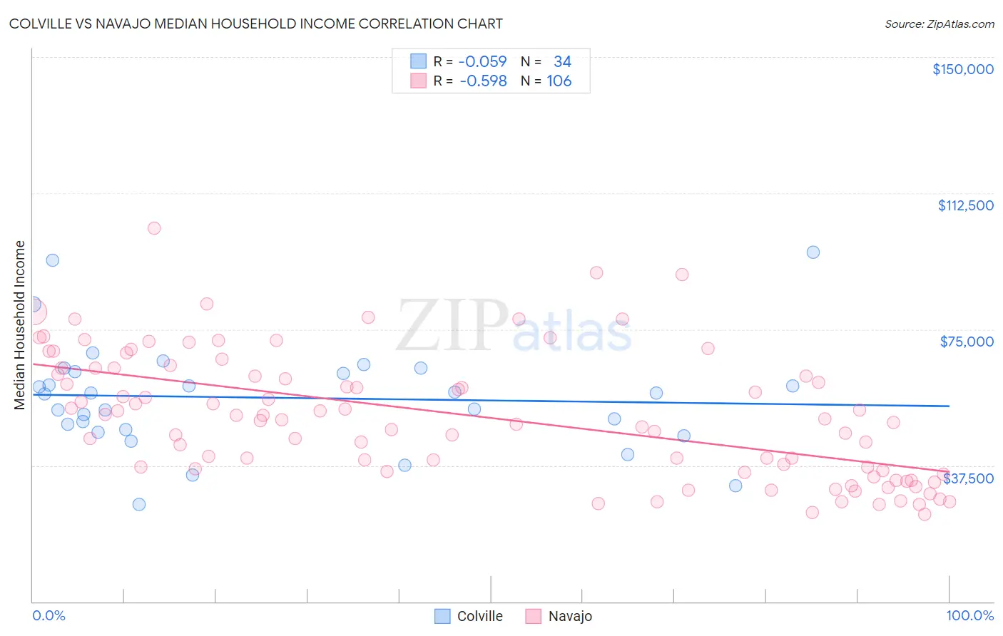 Colville vs Navajo Median Household Income