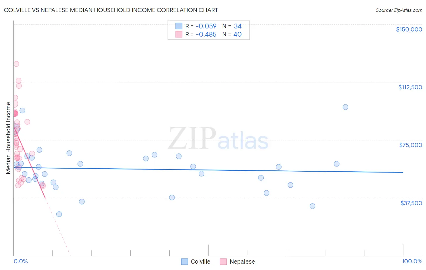 Colville vs Nepalese Median Household Income