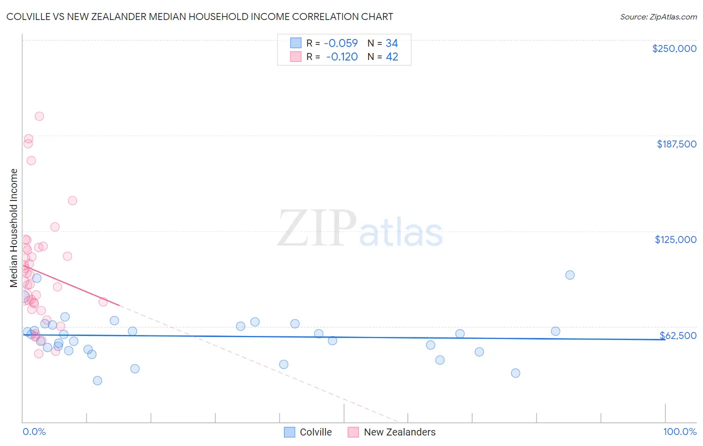 Colville vs New Zealander Median Household Income
