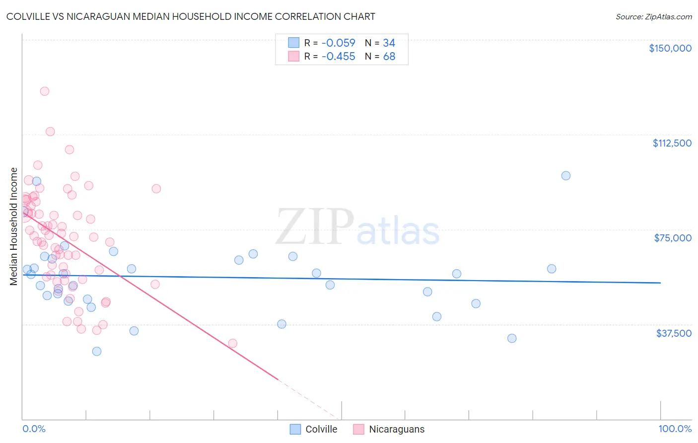 Colville vs Nicaraguan Median Household Income