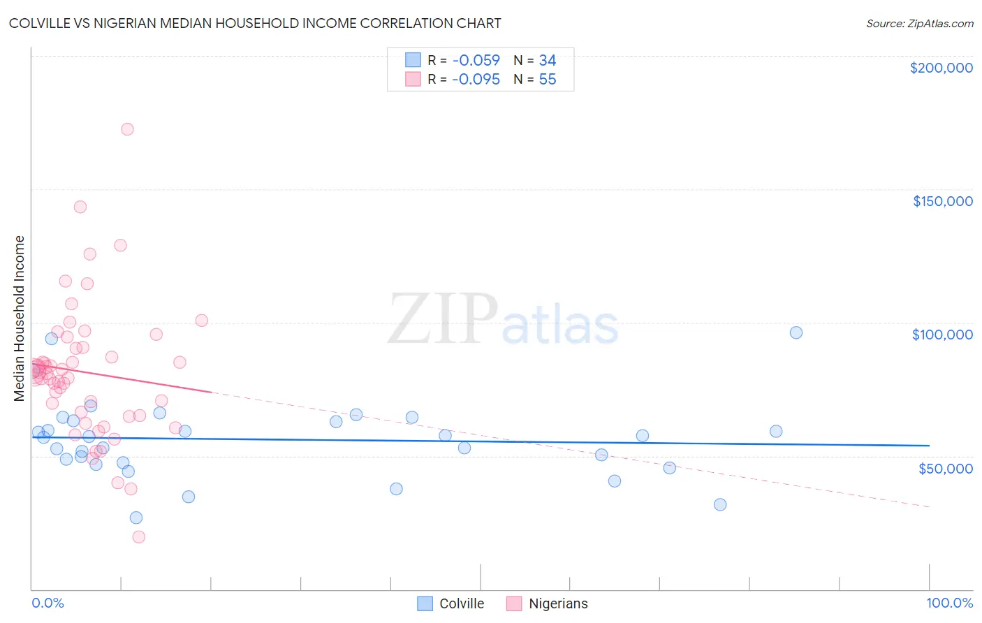 Colville vs Nigerian Median Household Income