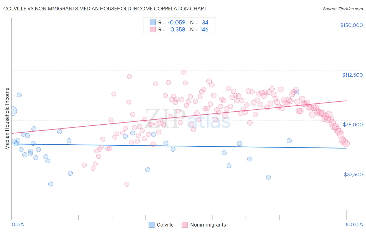 Colville vs Nonimmigrants Median Household Income