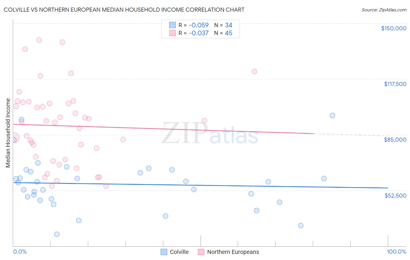 Colville vs Northern European Median Household Income