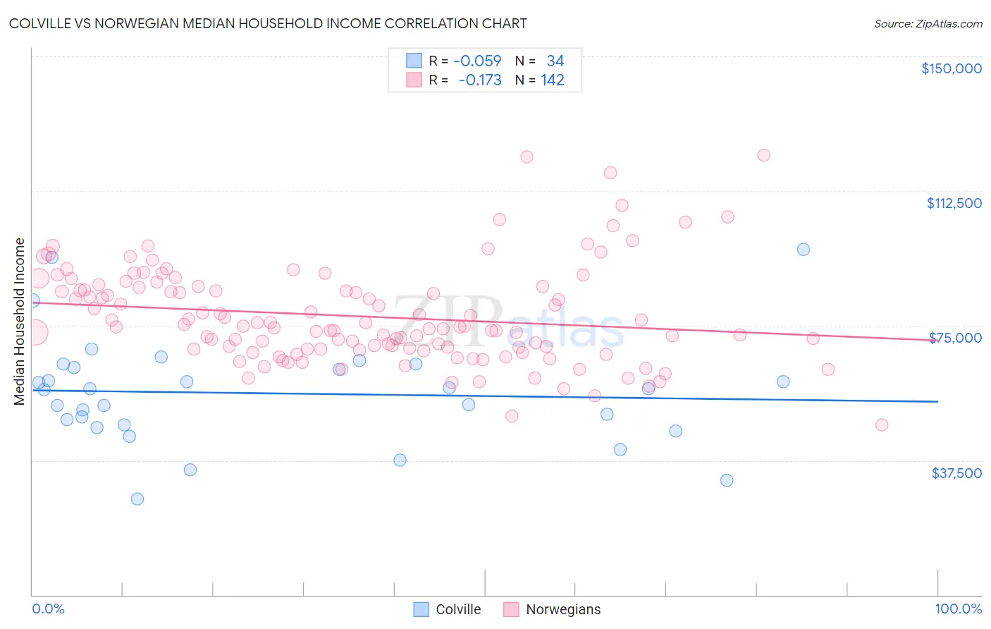 Colville vs Norwegian Median Household Income