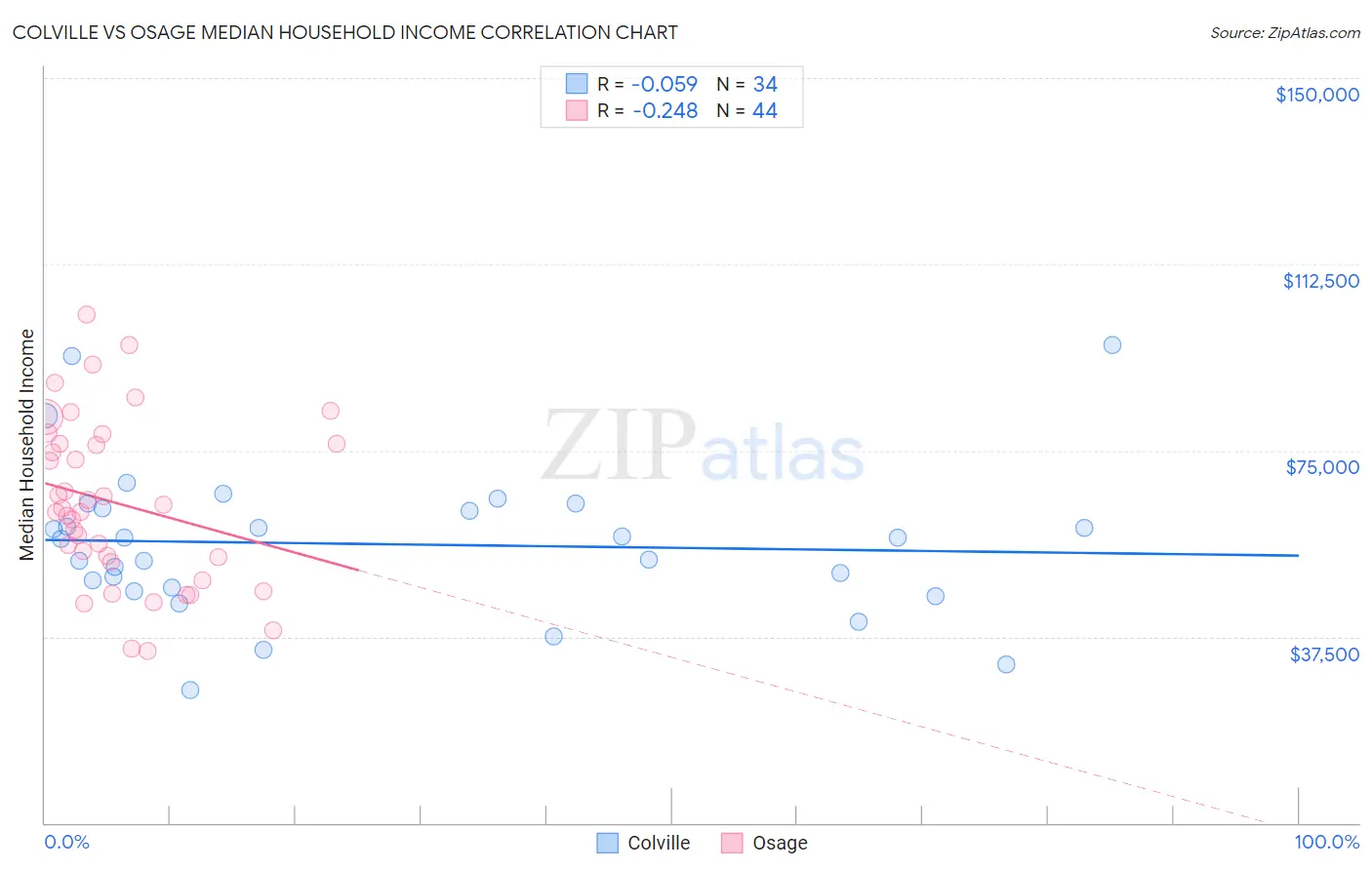 Colville vs Osage Median Household Income